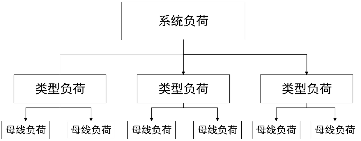 A bus load forecasting method based on distribution factor and support vector machine