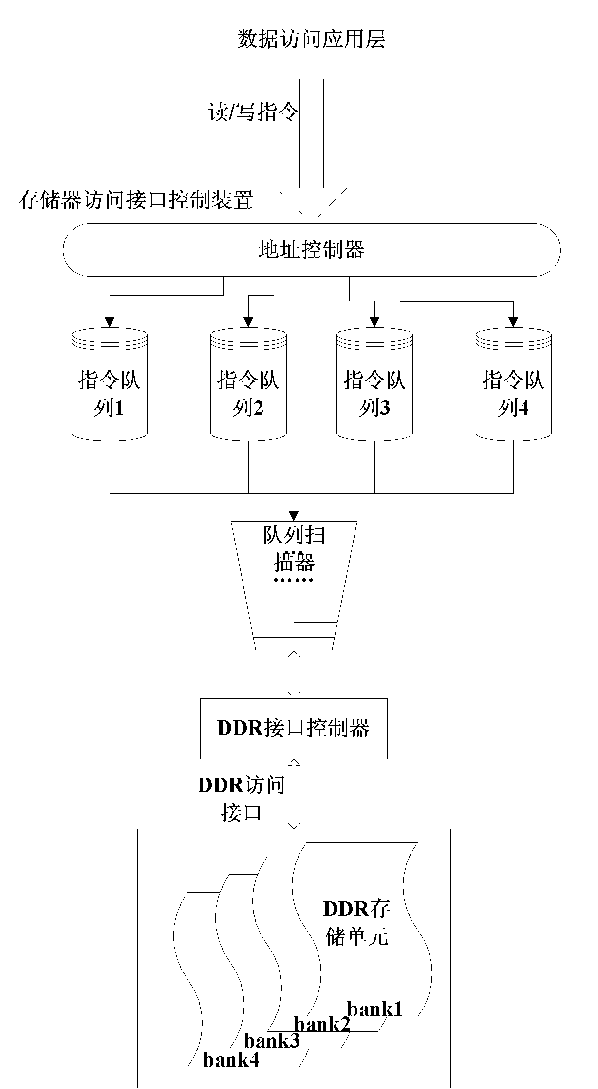 Memory interface access control method and device