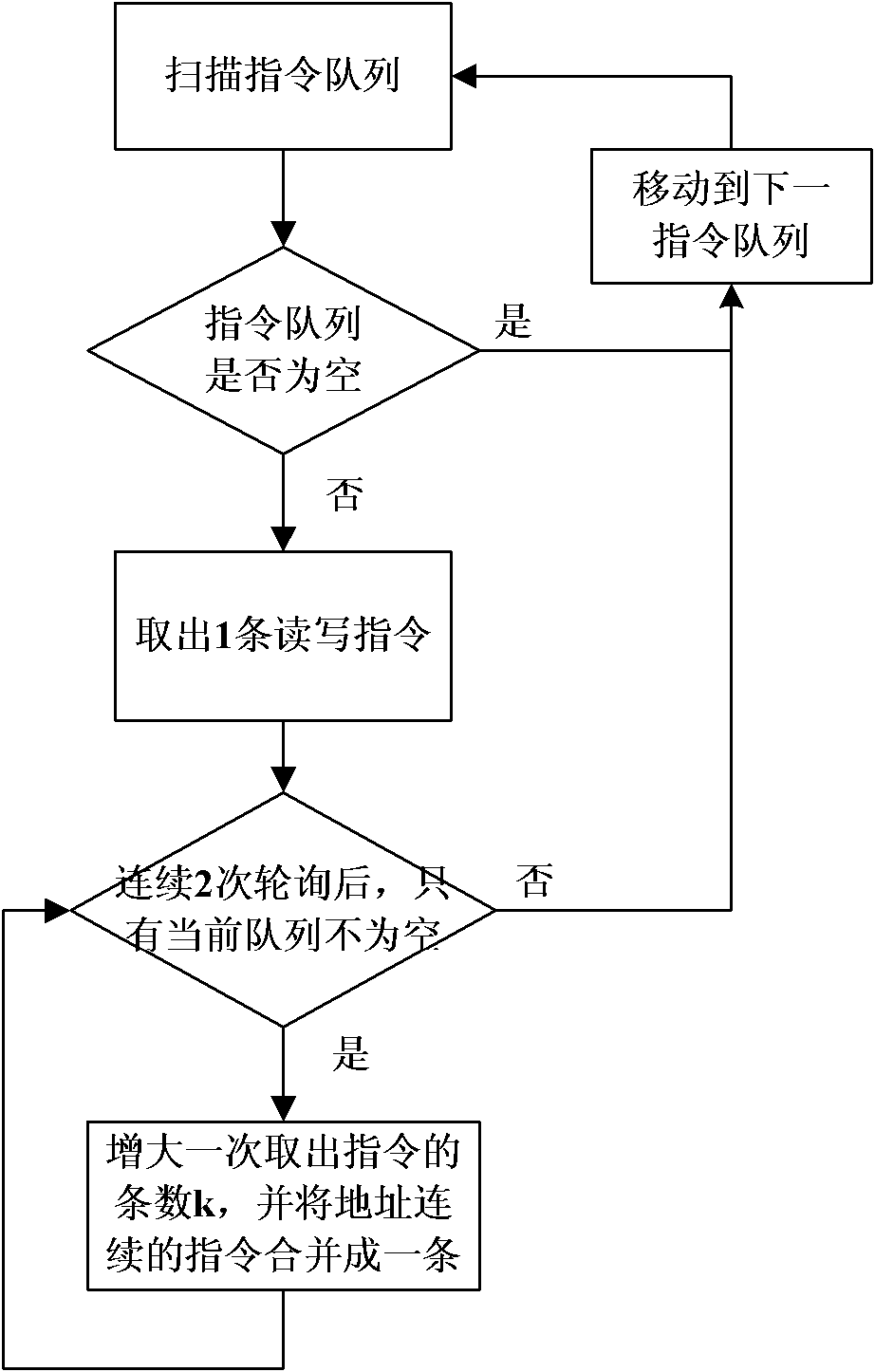 Memory interface access control method and device