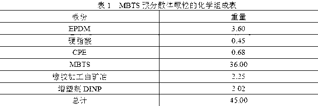 Rubber additive pre-dispersion, preparation method thereof and method for preparing rubber additives