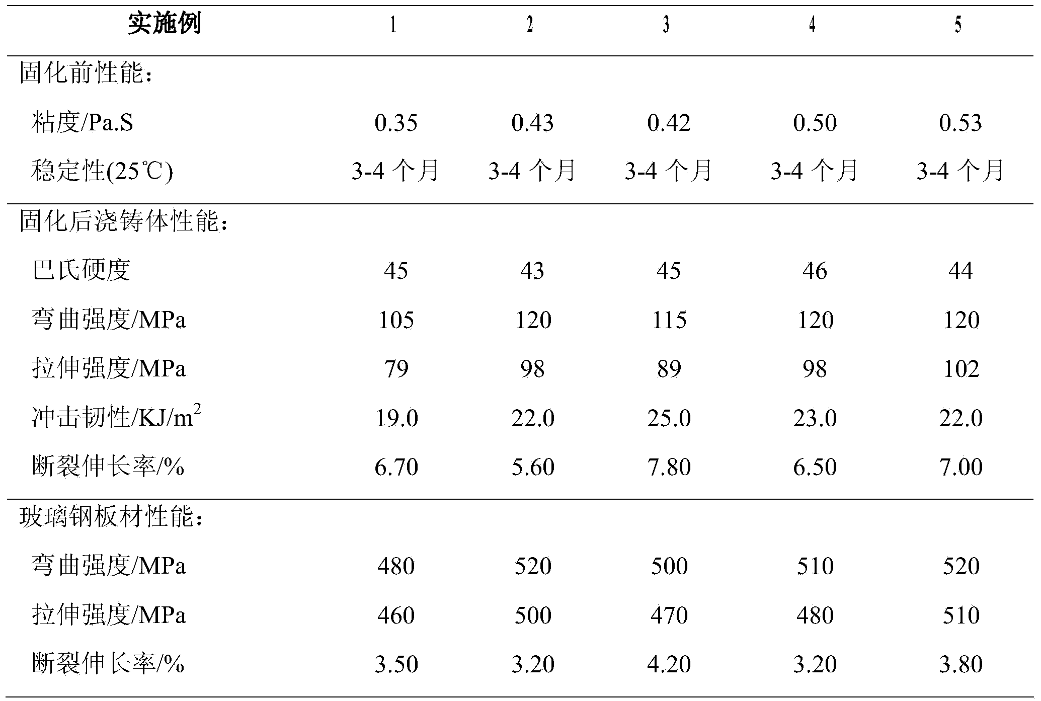 Modified polyurethane/unsaturated polyester resin dibasic alcohol preparation method