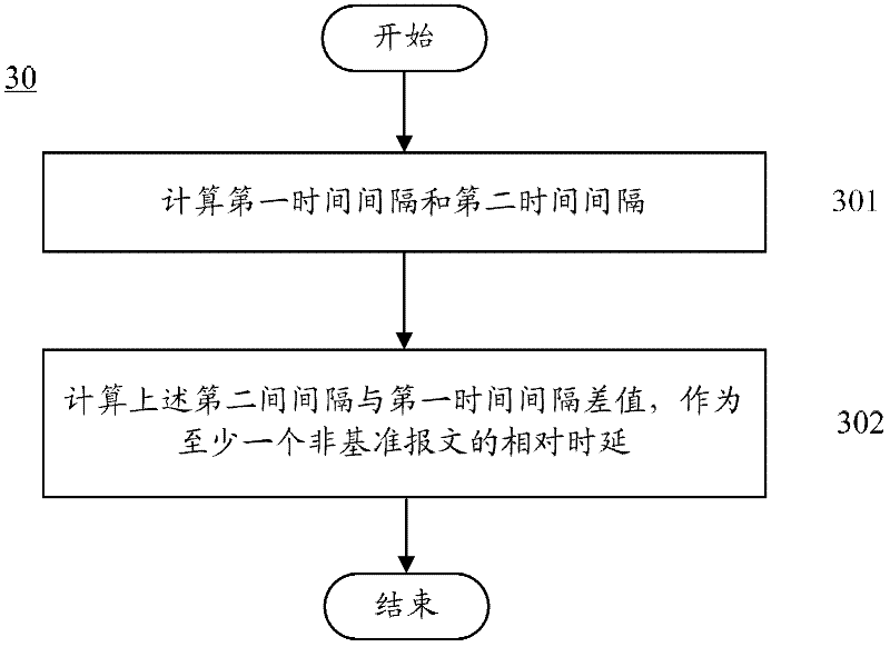 Measurement one way delay method and equipment thereof, and communication system