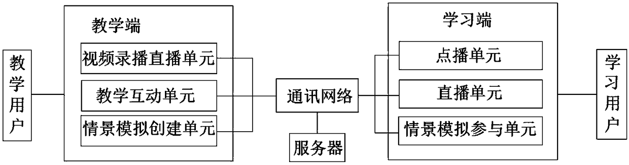 Remote interactive education method and system thereof