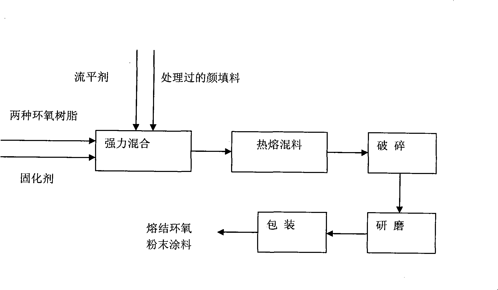 Tough sintering epoxy powder coating and preparation thereof