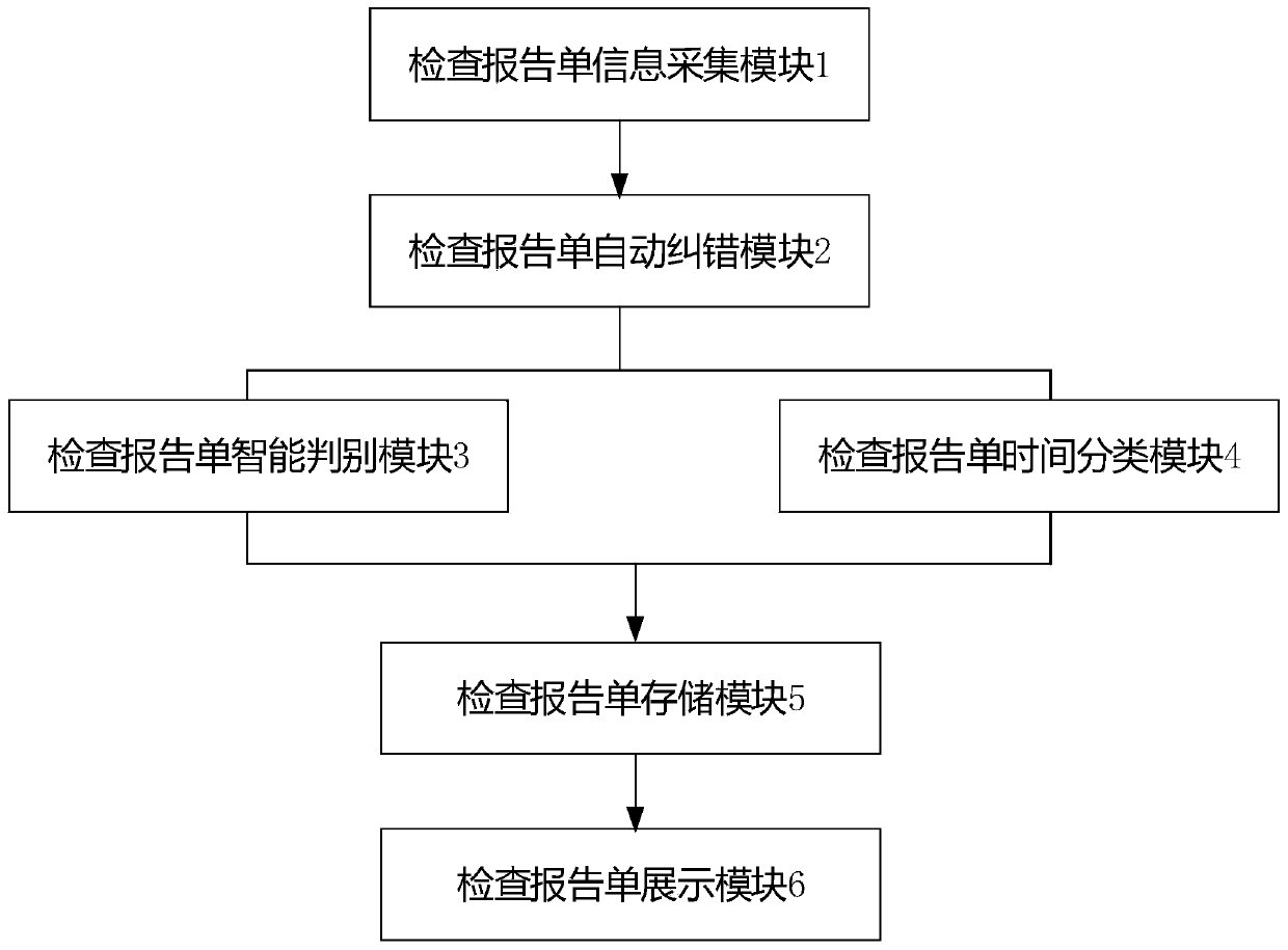 Intelligent classification management system and method for inspection reports