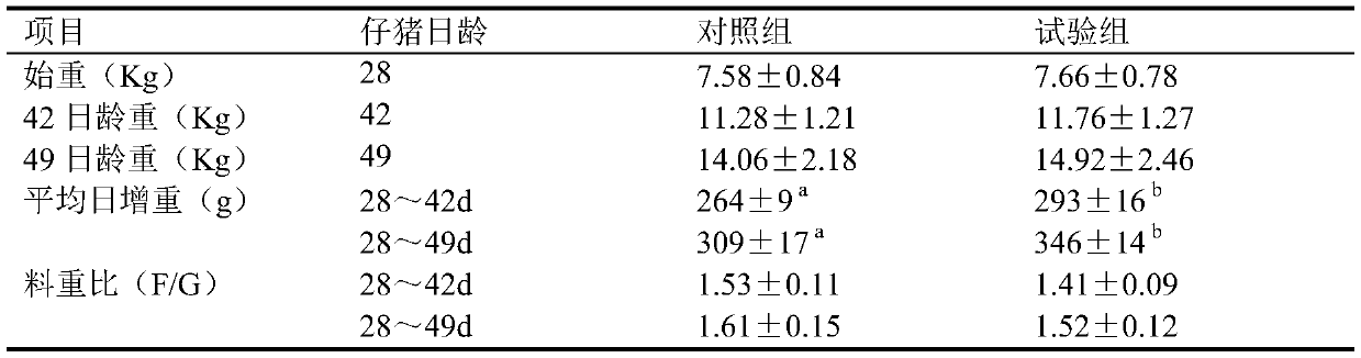 Piglet intestinal health regulation and control bioactive peptide fodder additive and application thereof