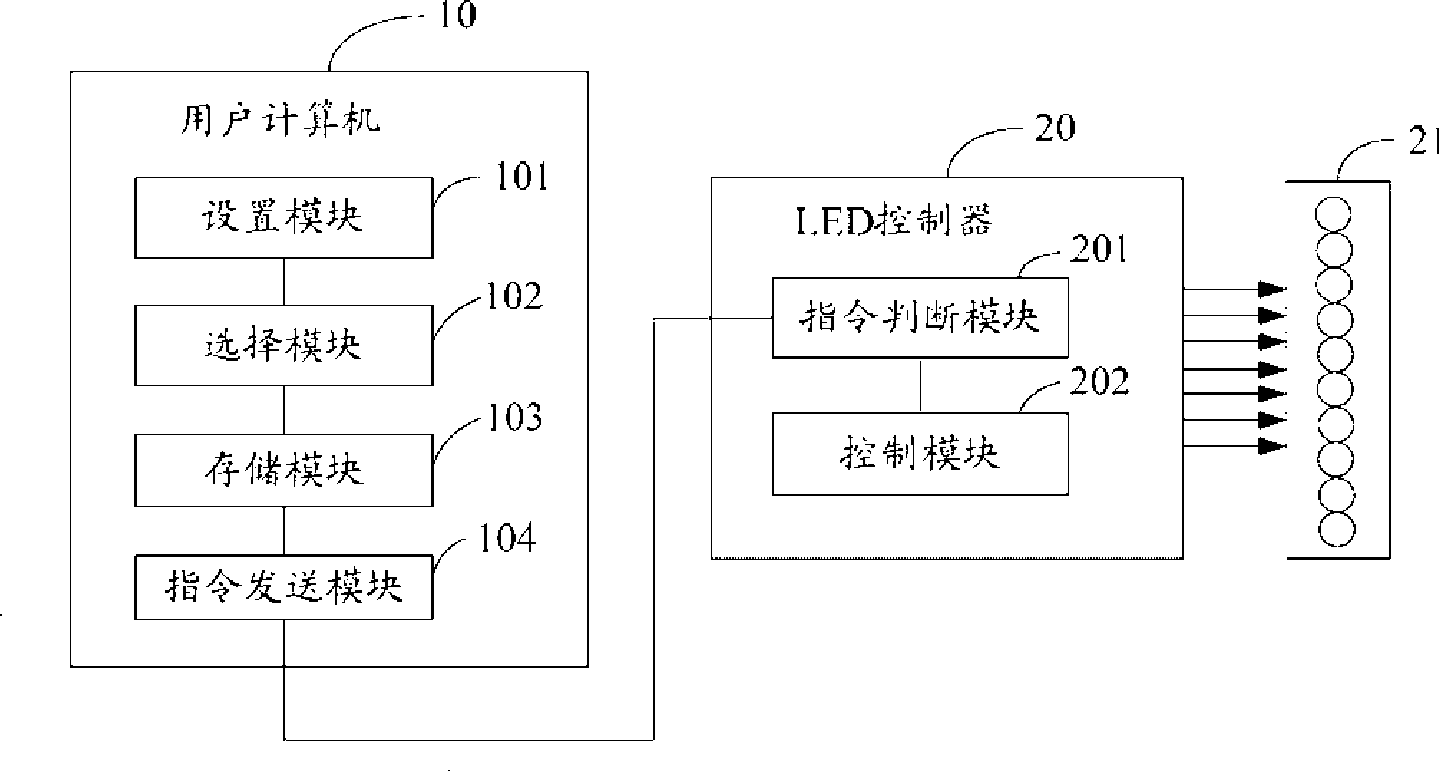 LED lighting kenel control system and method