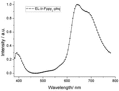 Ir(III) complex, preparation method of Ir(III) complex, and application of Ir(III) complex to preparation of electroluminescent device