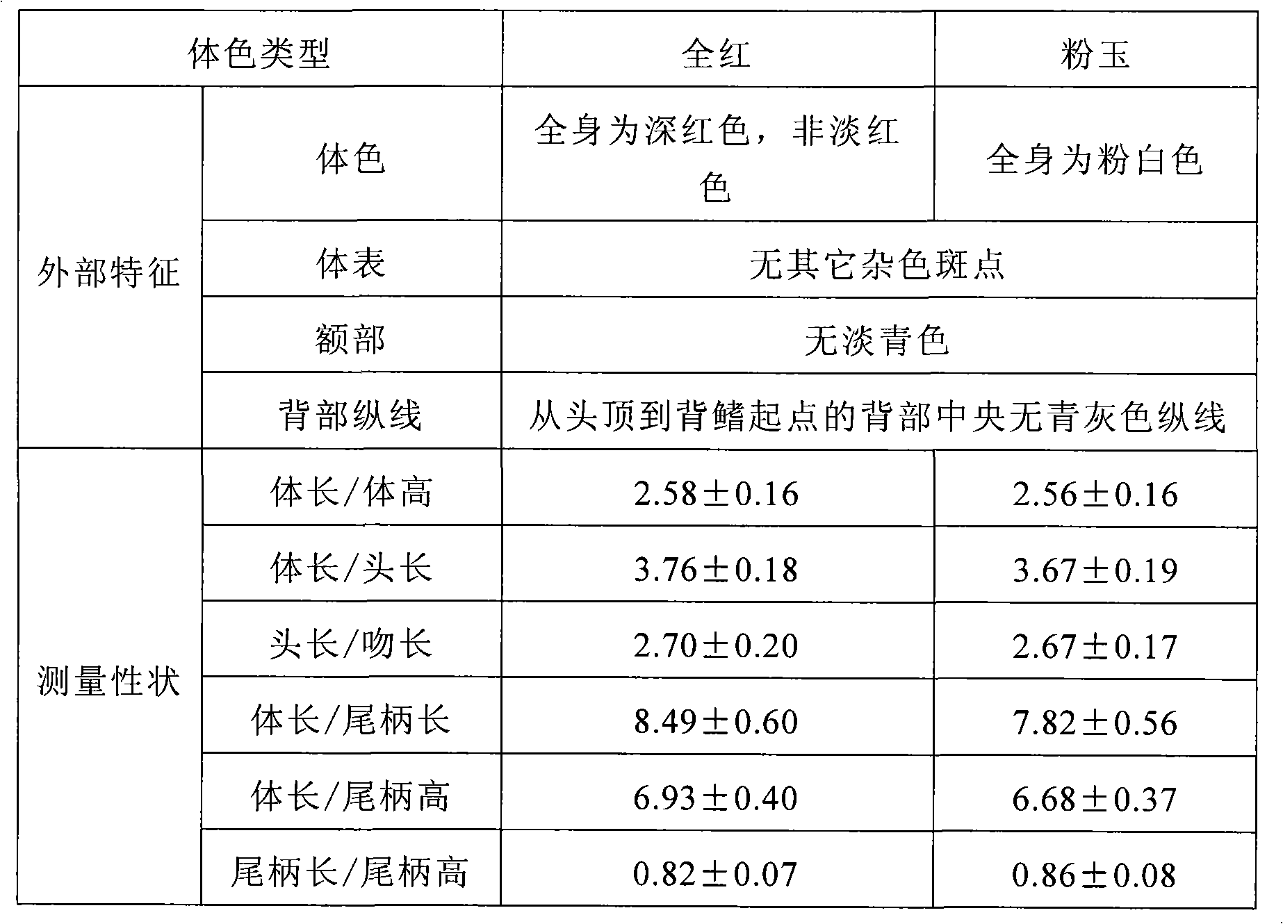 Method for producing Oujiang color common carp with í«red-whiteí» body color