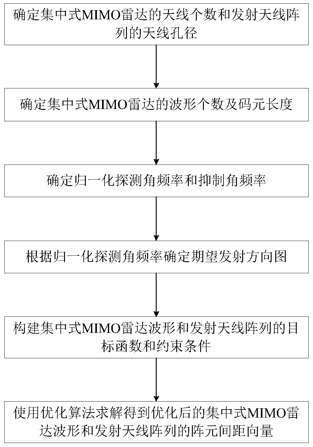 Method for designing MIMO radar waveform and transmitting antenna array