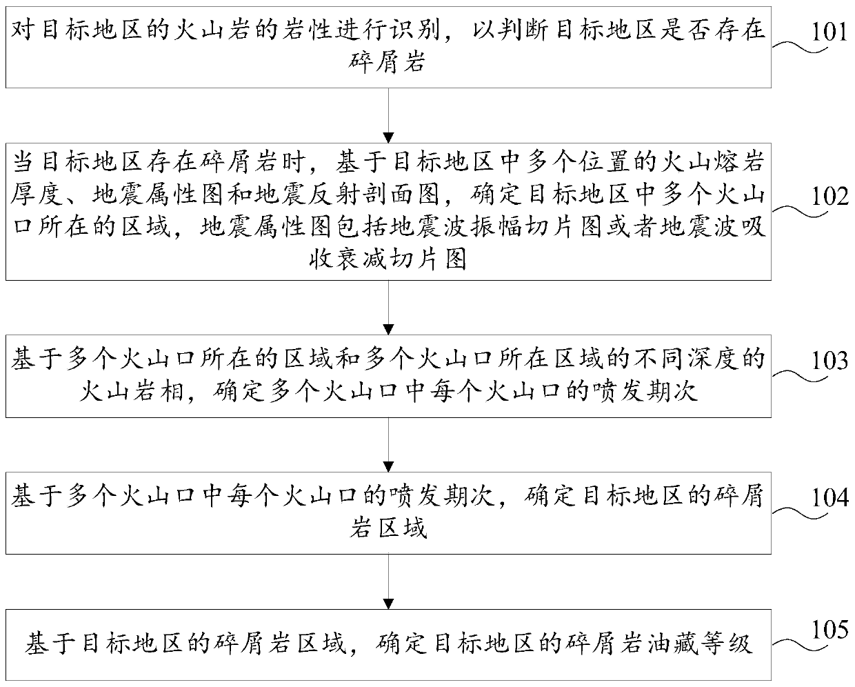 Method and device for determining clastic reservoir grade