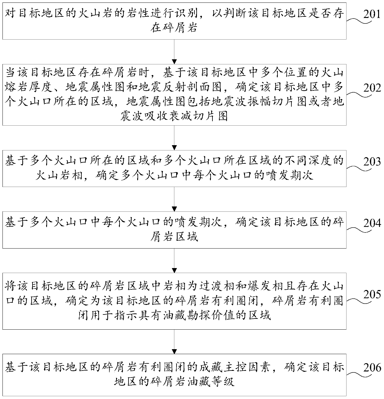 Method and device for determining clastic reservoir grade