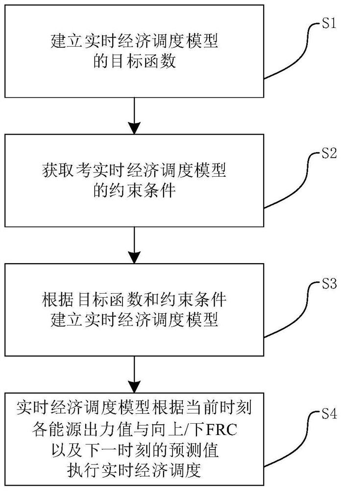 A real-time economic dispatch method considering the flexible climbing capacity provided by wind and storage