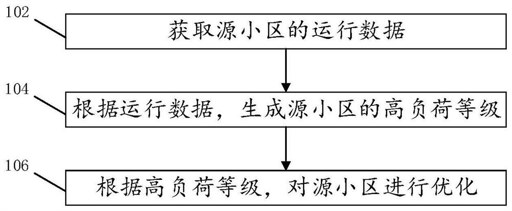 A cell optimization method, device, storage medium and source base station