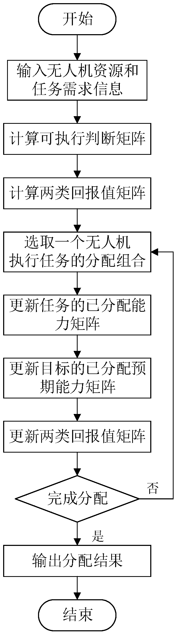 A large-scale unmanned aerial vehicle rapid grouping method for disaster rescue tasks