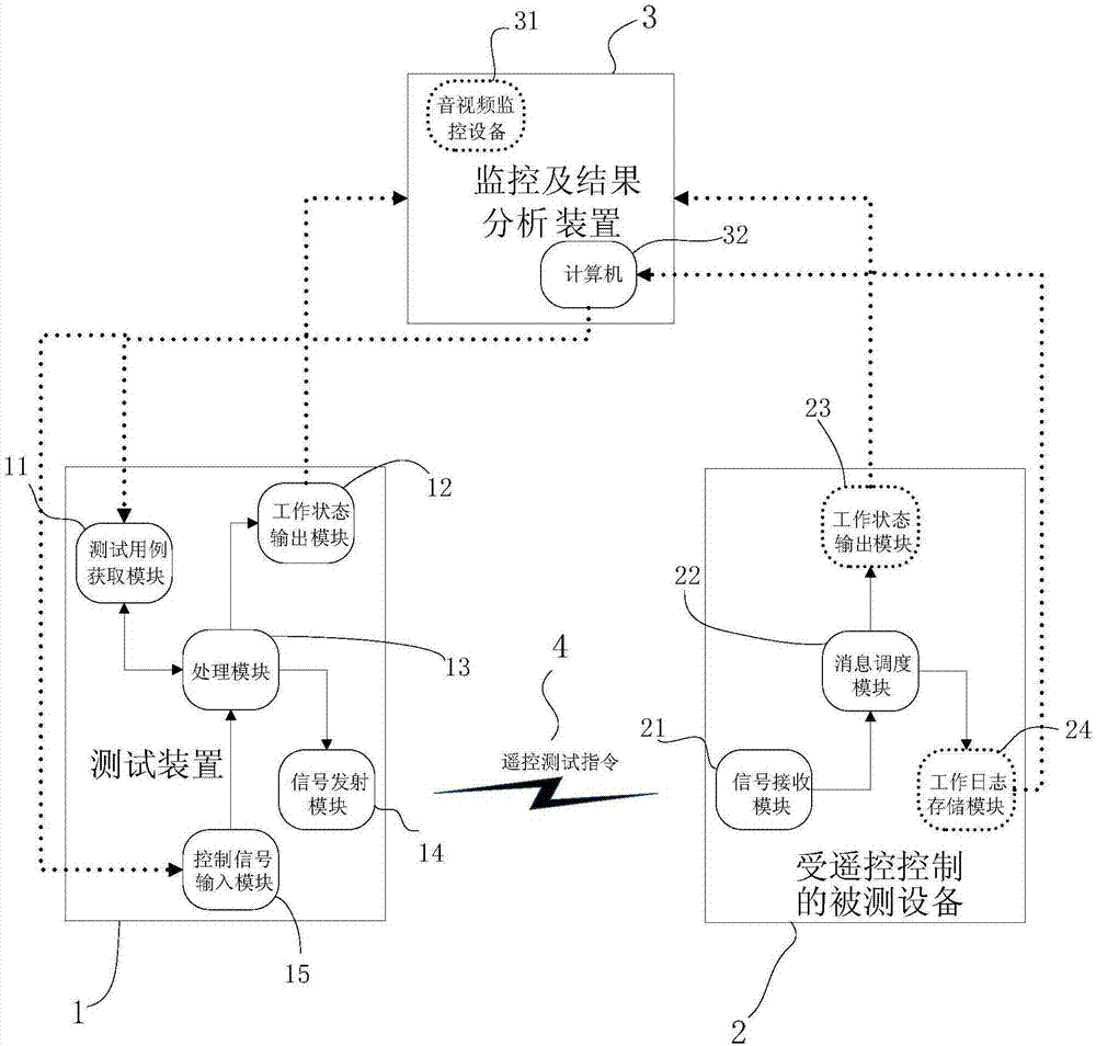 Automatic test system and method of remotely-controlled equipment