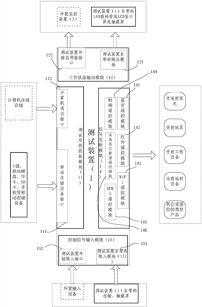 Automatic test system and method of remotely-controlled equipment