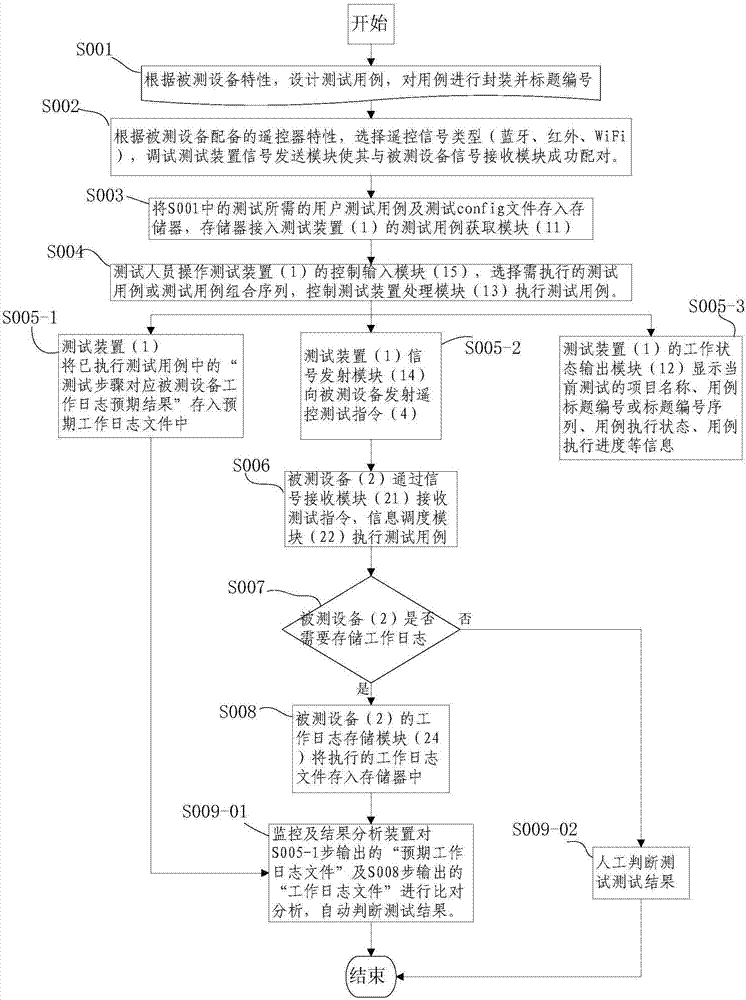 Automatic test system and method of remotely-controlled equipment