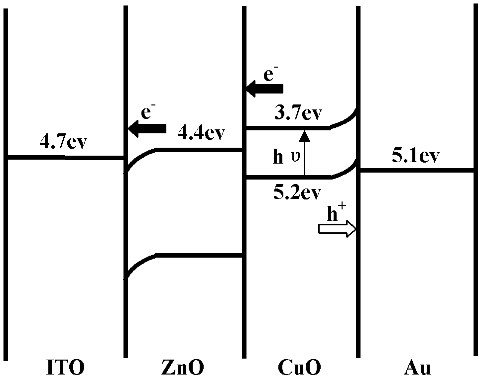 p-CuO-n-ZnO solar cell and preparation method of p-CuO-n-ZnO solar cell