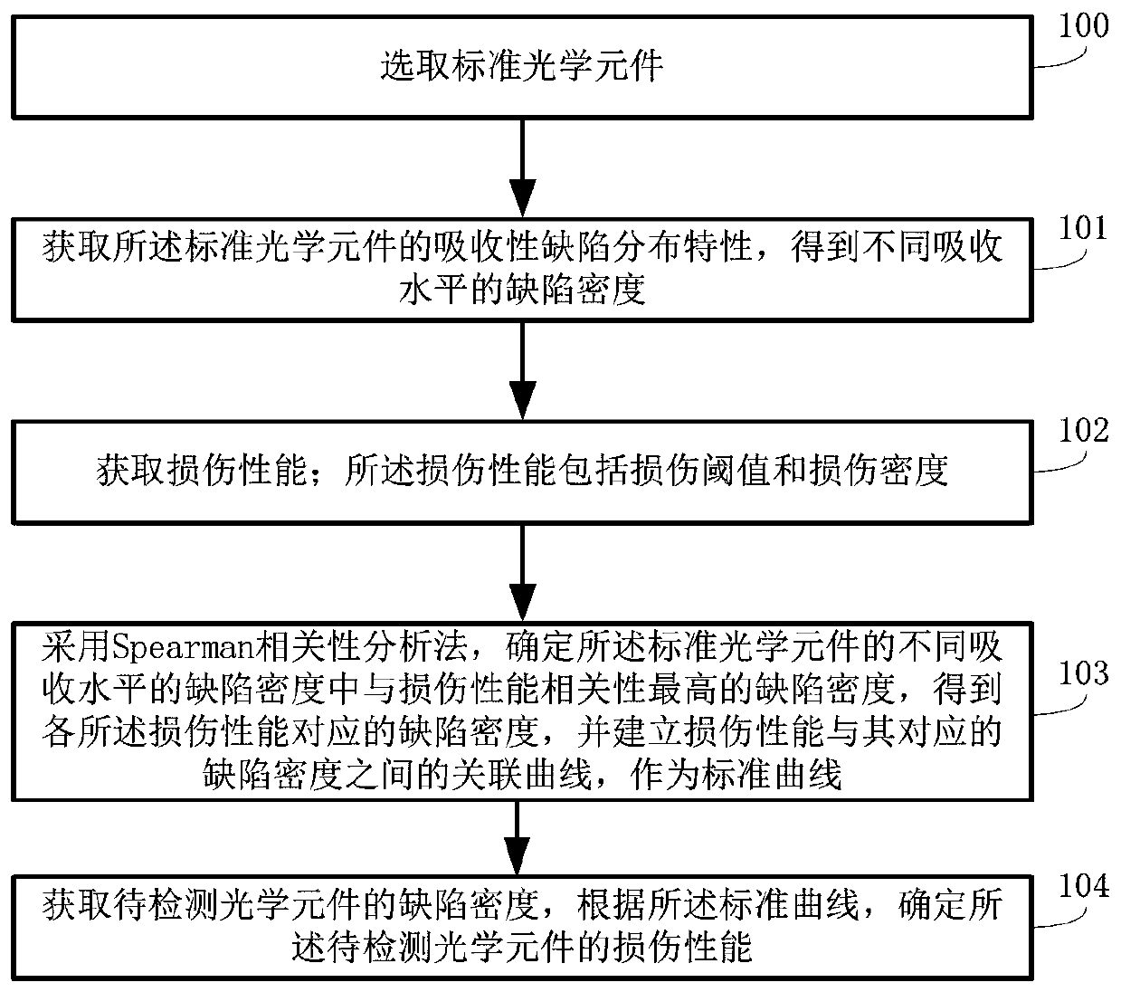 Method and system for predicting surface laser damage performance of optical element