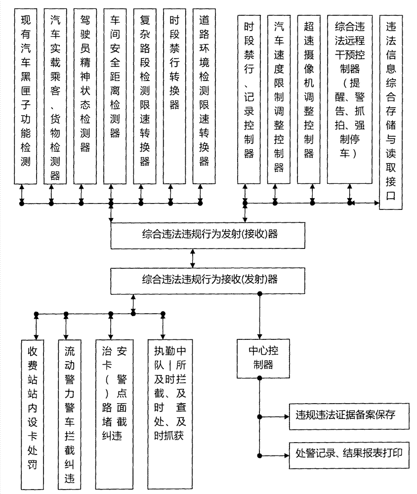 Vehicle-mounted road traffic automobile violation correcting black box