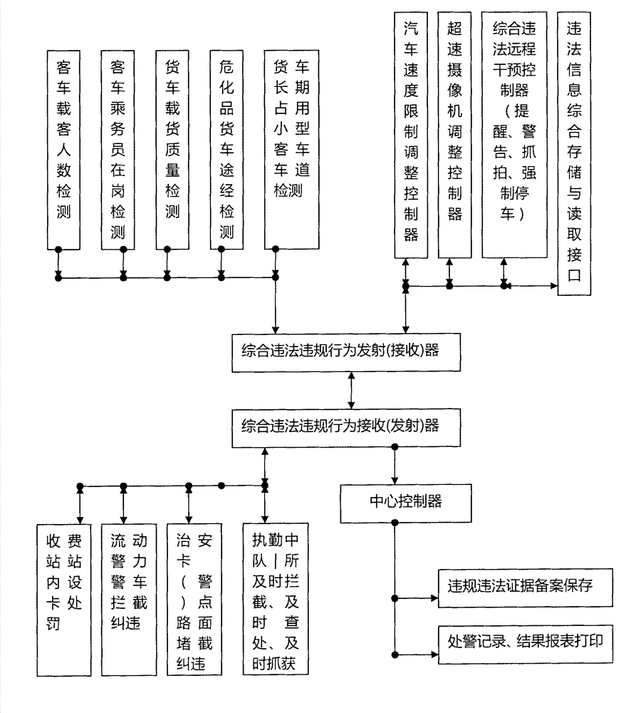 Vehicle-mounted road traffic automobile violation correcting black box