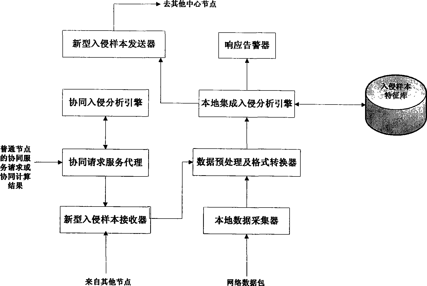 Synergistic learning invasion detection method used for data gridding