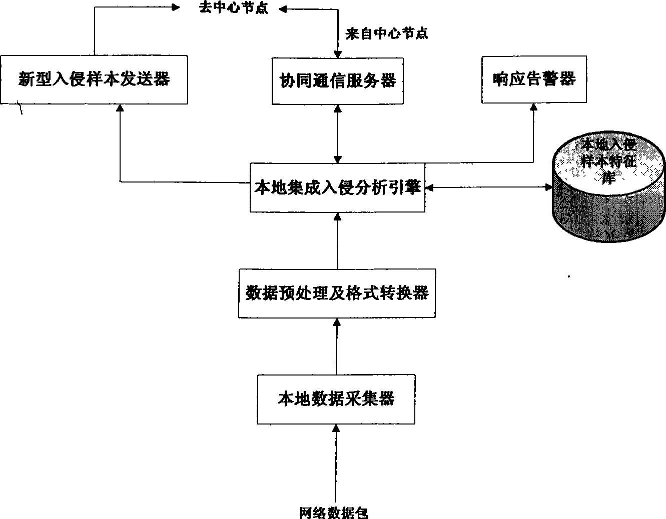 Synergistic learning invasion detection method used for data gridding