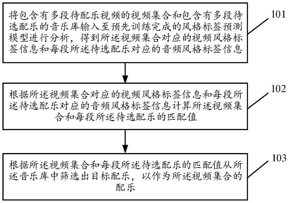 Video score recommendation method, device and equipment based on neural network technology