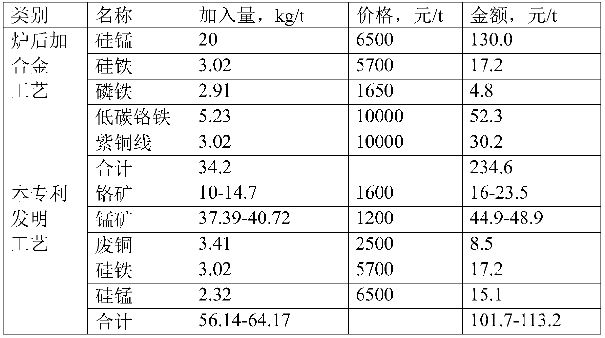 Smelting method of alloy steel containing phosphorus and copper