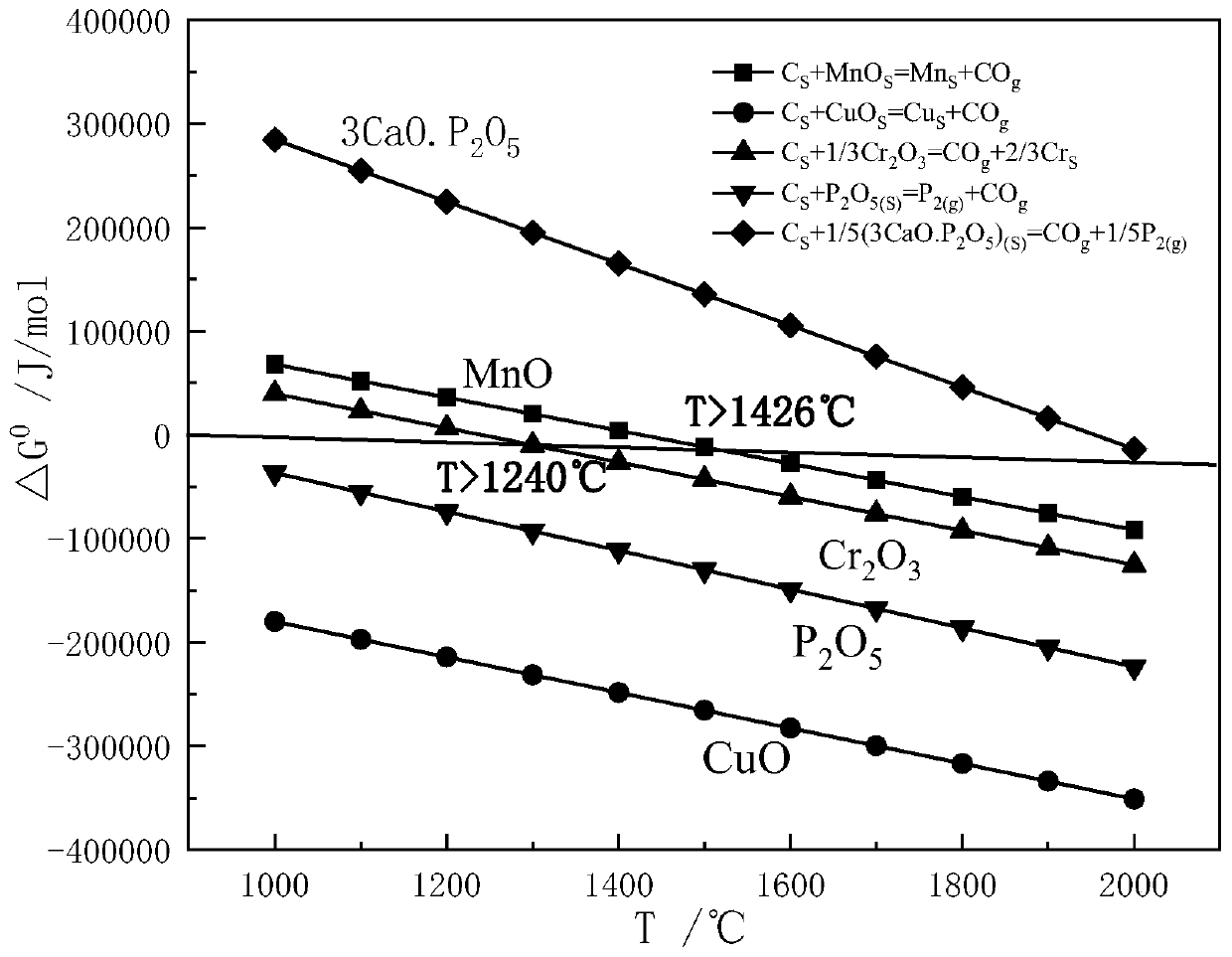 Smelting method of alloy steel containing phosphorus and copper