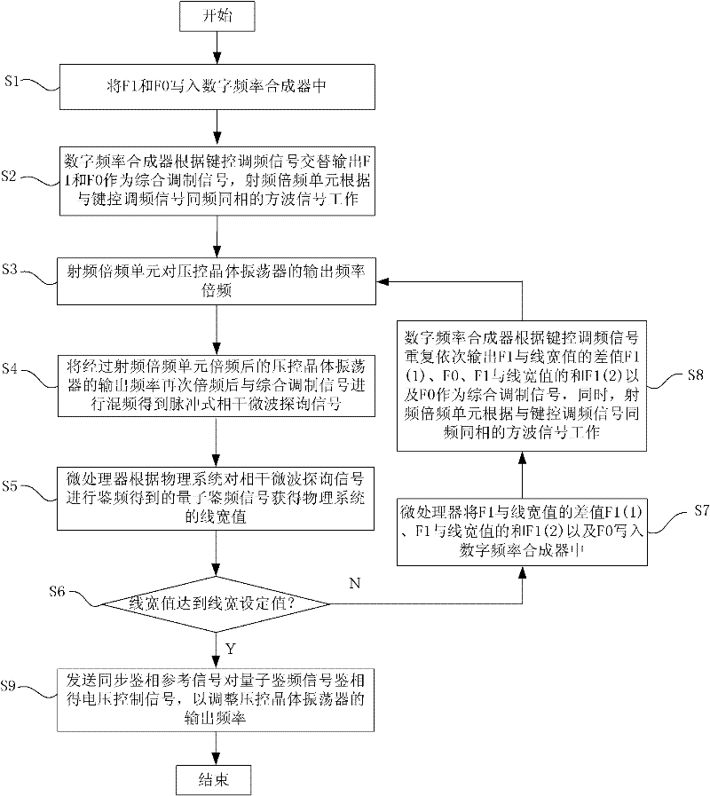 Method for improving accuracy of standard frequency of rubidium atoms