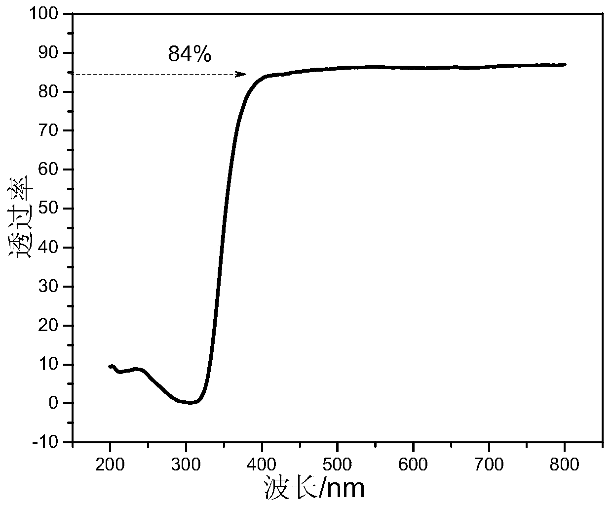 A kind of preparation method of low melting point fluorescent glass