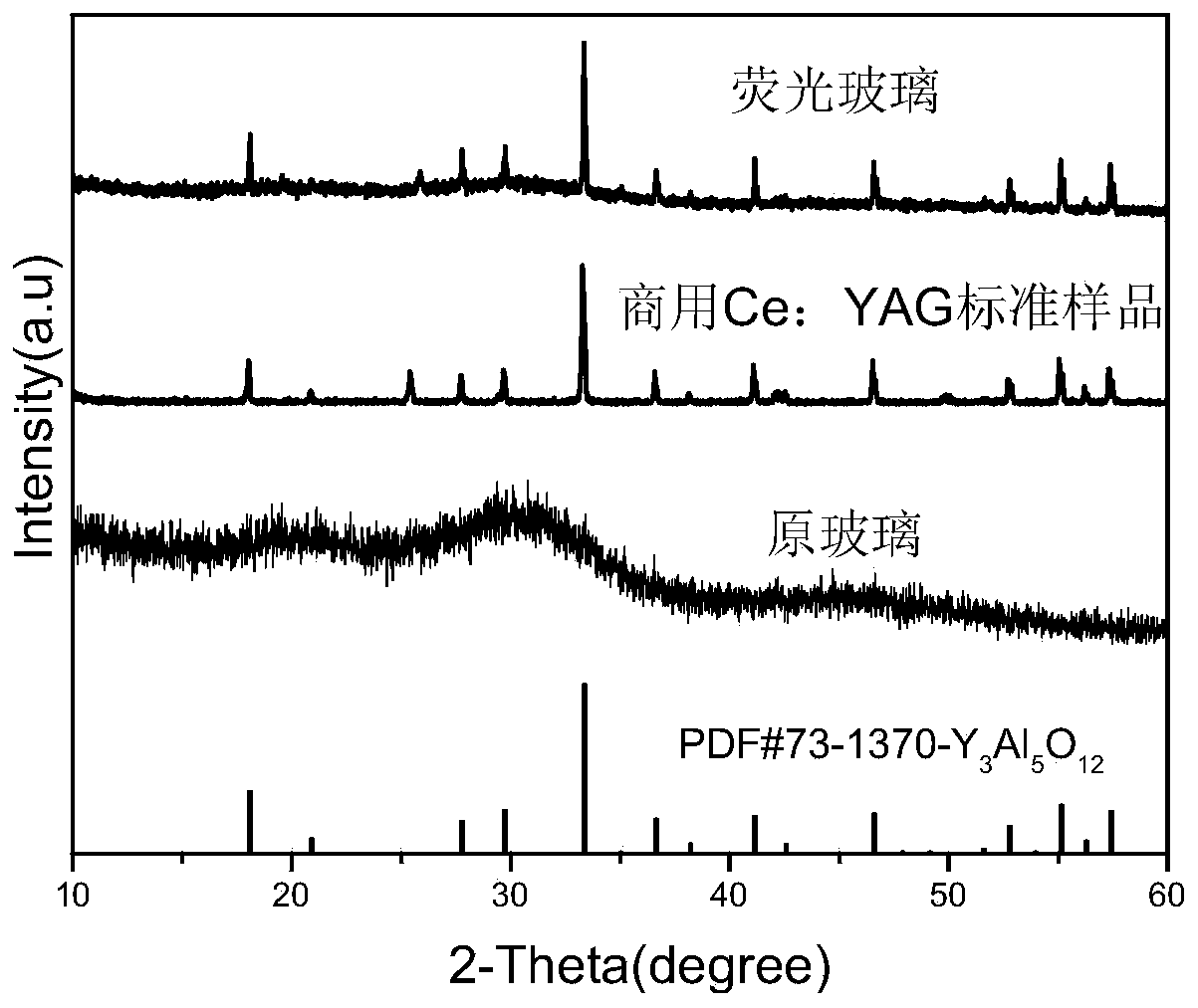 A kind of preparation method of low melting point fluorescent glass