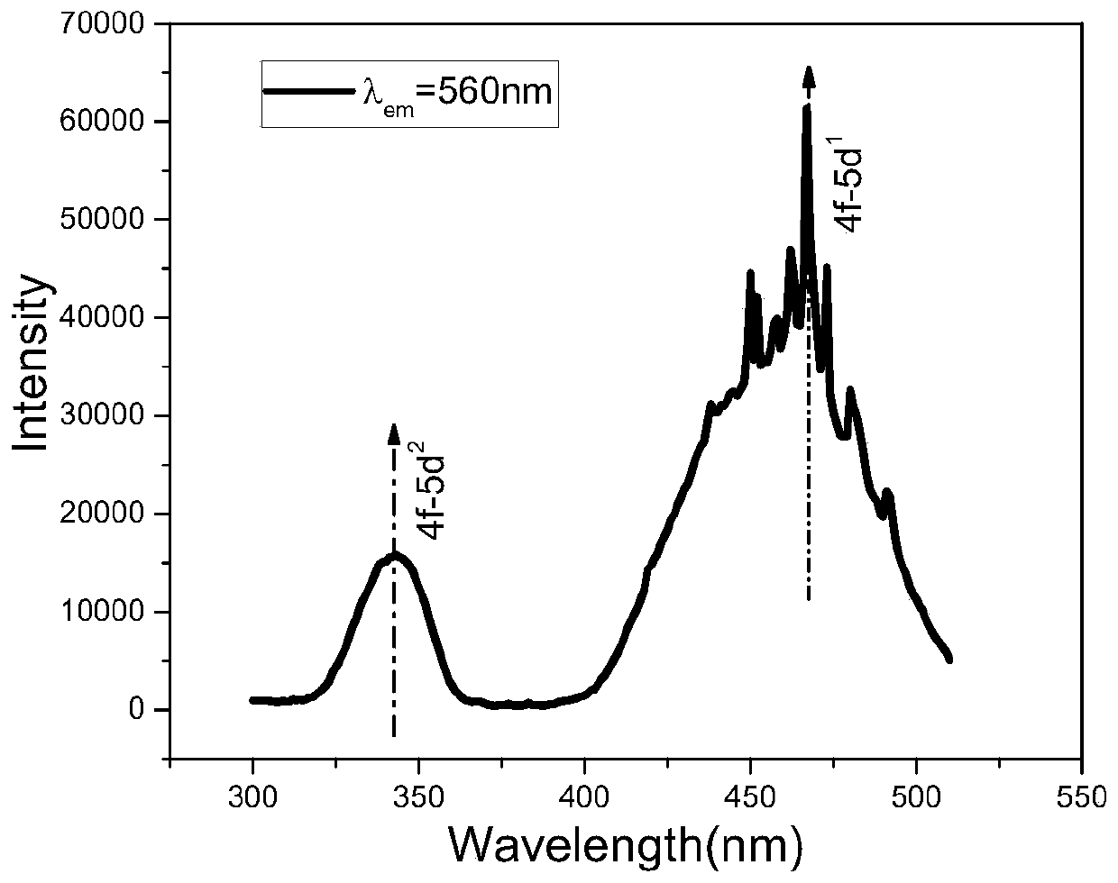 A kind of preparation method of low melting point fluorescent glass