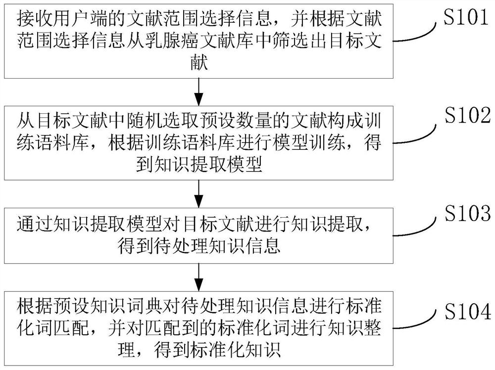 Malignant tumor diagnosis and treatment knowledge acquisition method and device