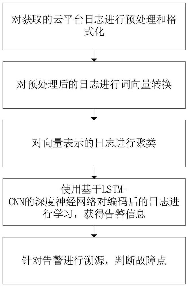 Cloud platform abnormal log analysis method