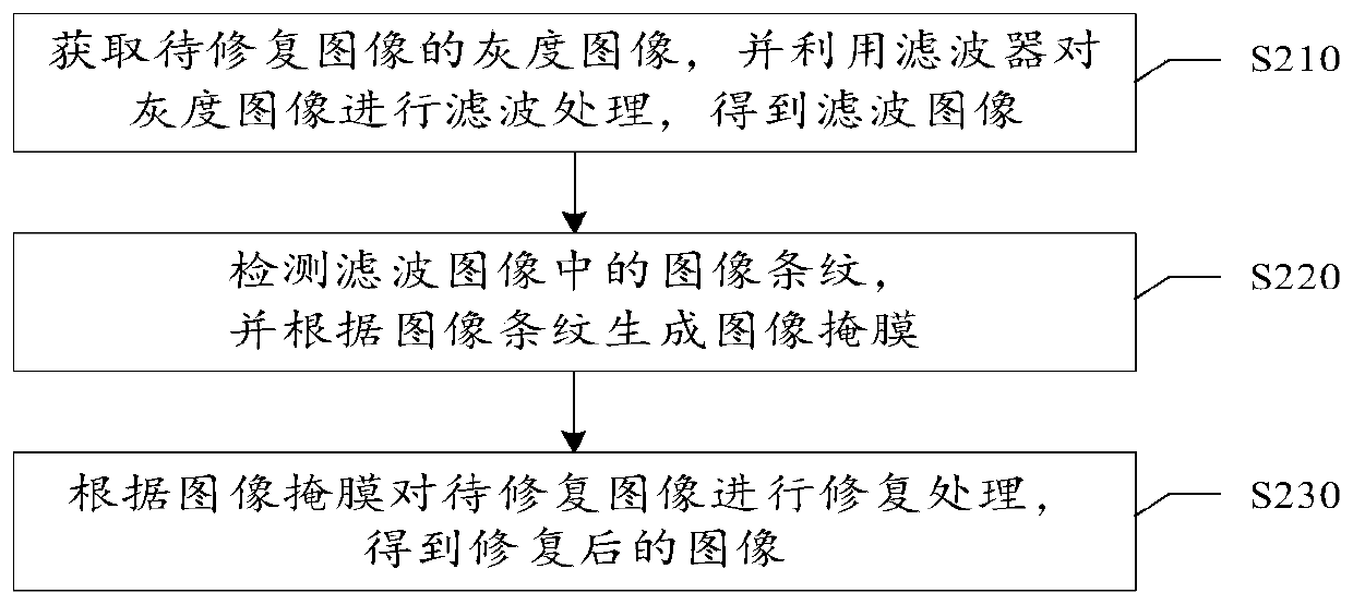 Image processing method and device, medium and electronic equipment