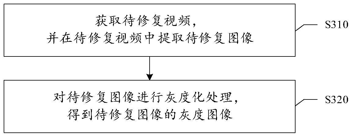 Image processing method and device, medium and electronic equipment