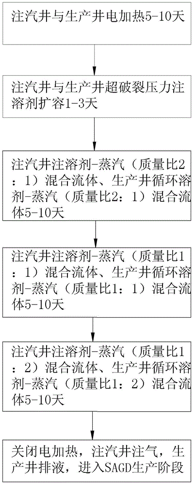 Rapid start method for heavy oil reservoir steam assisted gravity drainage