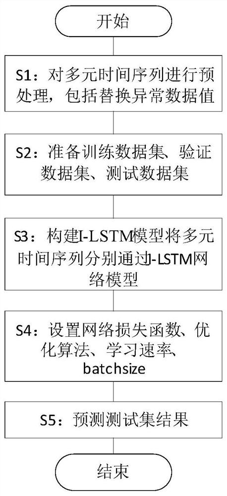 Short-term power consumption prediction method based on I-LSTM