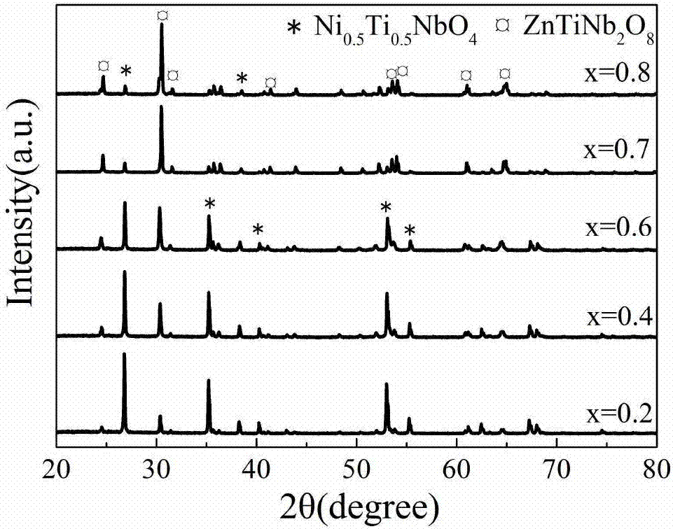 Niobate system low-temperature sintered microwave dielectric ceramic material and preparation method thereof