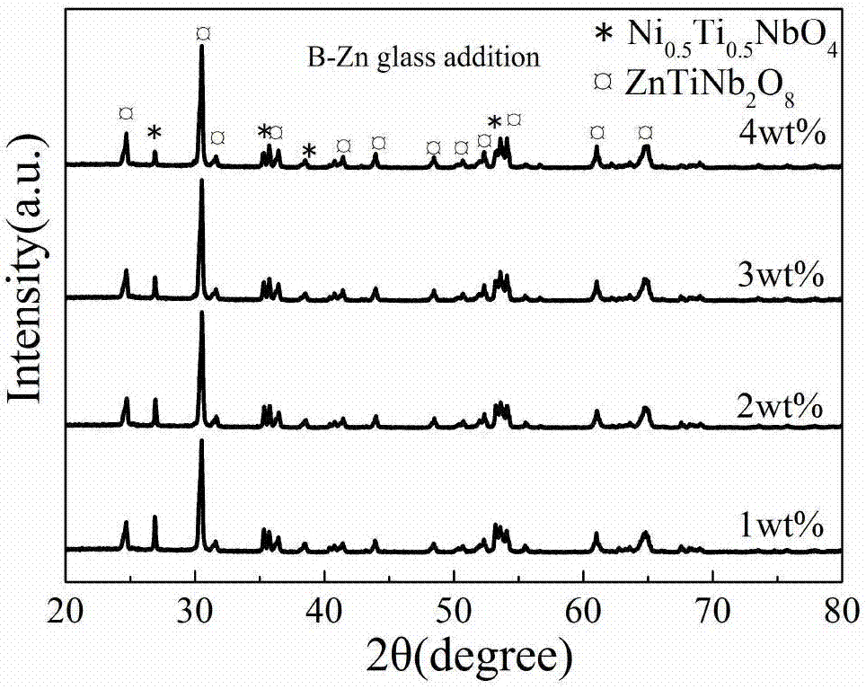 Niobate system low-temperature sintered microwave dielectric ceramic material and preparation method thereof