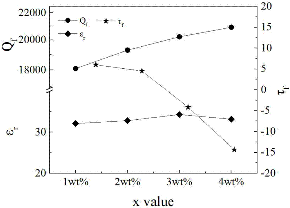 Niobate system low-temperature sintered microwave dielectric ceramic material and preparation method thereof