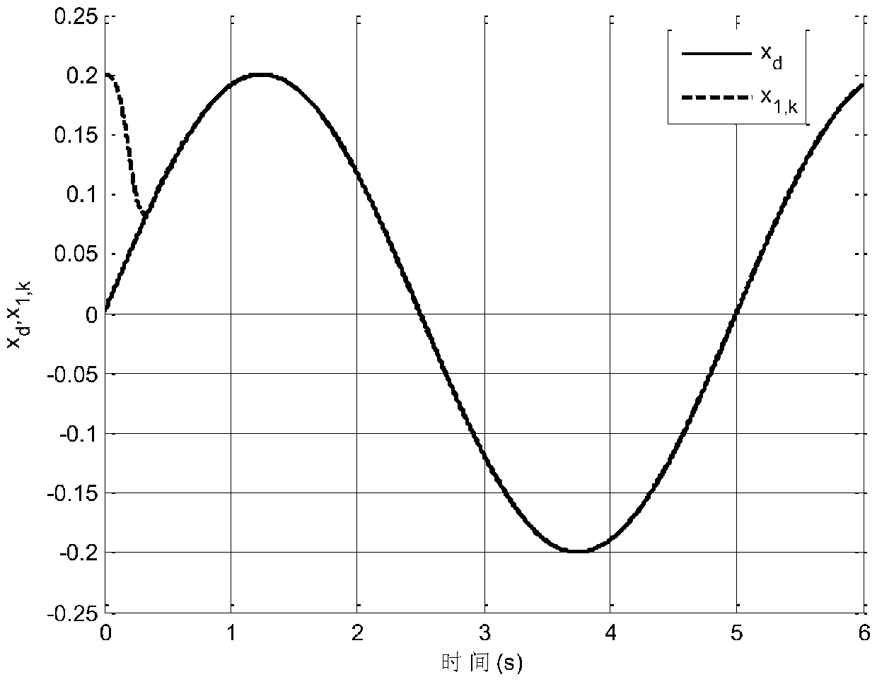 Inverted pendulum self-adaptive iterative learning inversion control method