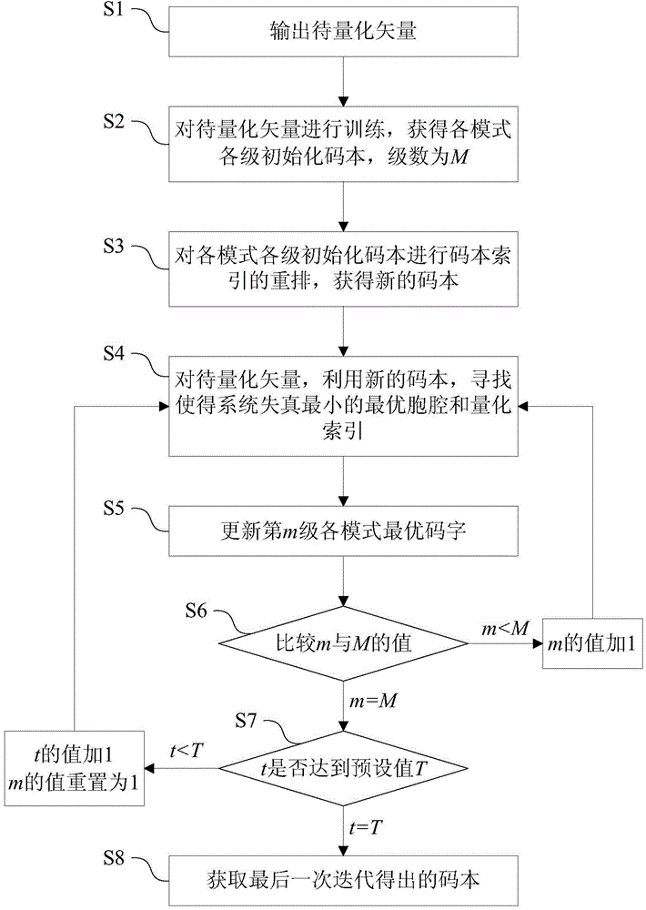 Multi-mode multi-stage codebook joint optimization method