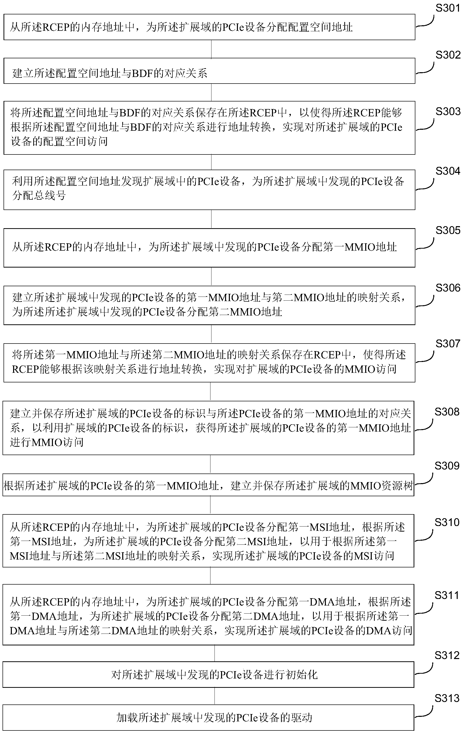 Method and device for expanding PCIe bus region