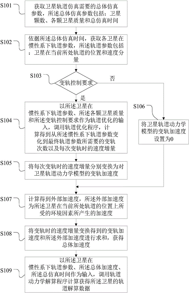 Satellite orbit simulation method and device