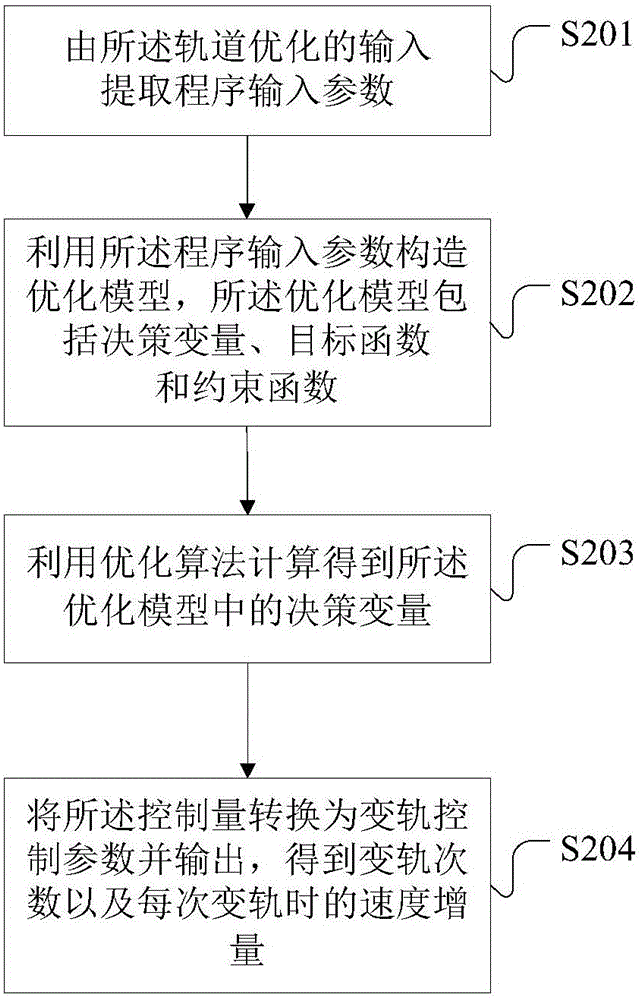 Satellite orbit simulation method and device