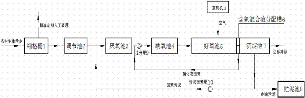 Improved energy-saving AAO rural domestic sewage treatment method